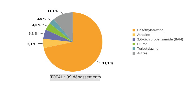 Conformité des eaux de distribution vis-à-vis des pesticides en Wallonie<br>Pesticides identifiés lors de dépassement de la norme individuelle (2005 - 2014)